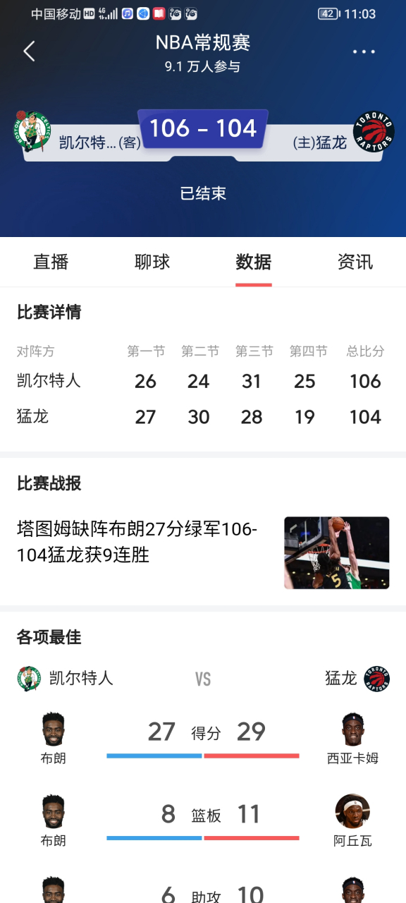 猛龙碾压浙江队,塔图姆带队取胜 猛龙碾压浙江队,塔图姆带队取胜