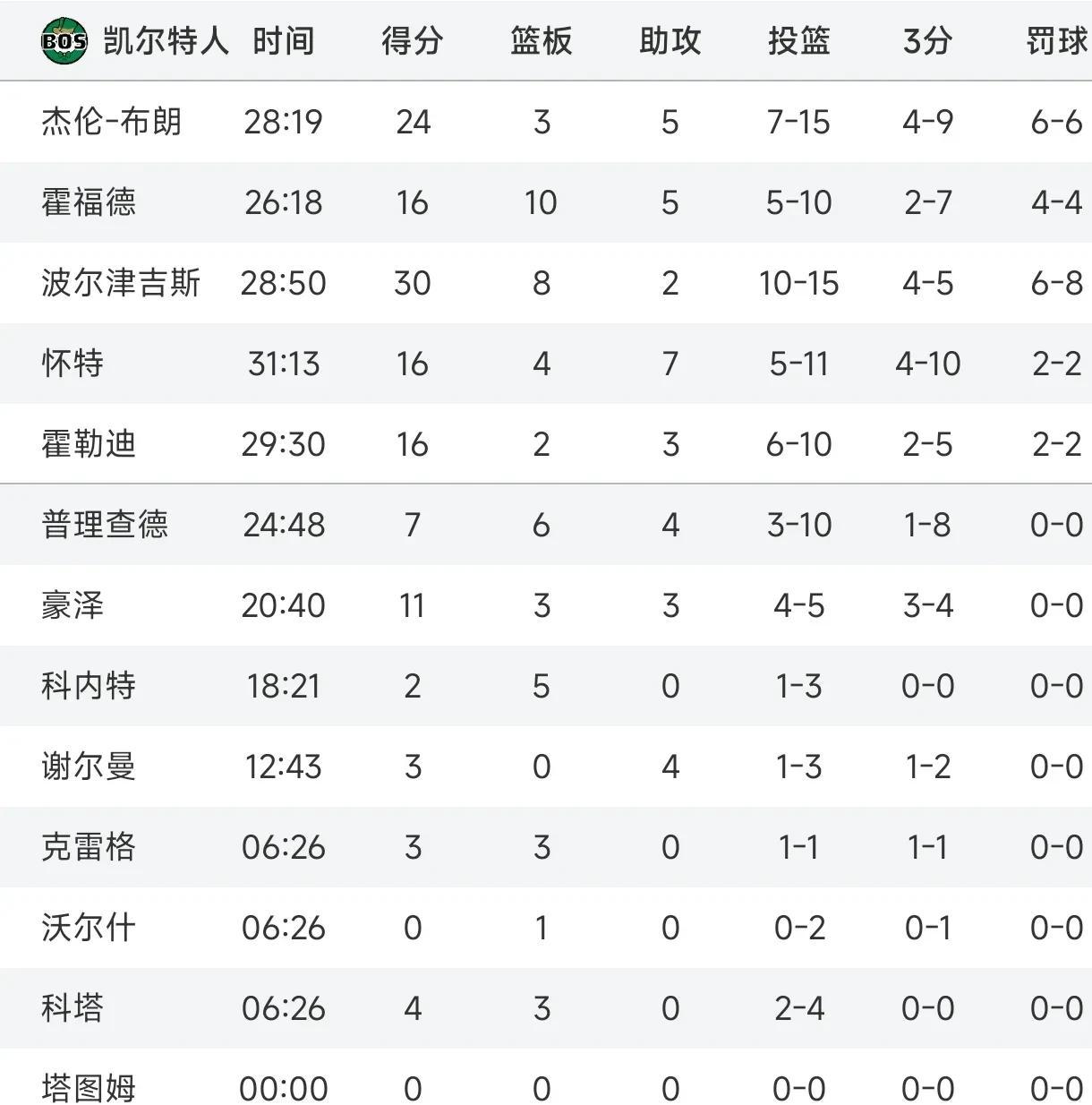 包含【凯尔特人大胜太阳】欧文领衔,凯尔特人主场碾压太阳的词条 包含【凯尔特人大胜太阳】欧文领衔,凯尔特人主场碾压太阳的词条